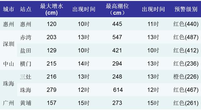 最大台风天鸽（在珠江口沿海引发严重浪潮灾害）(2)