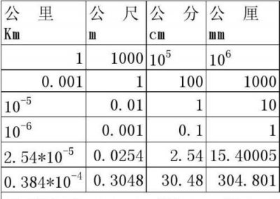 ​英里换算，英里每加仑换算表？