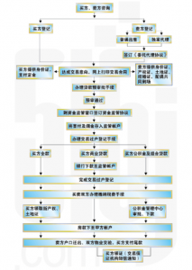 ​南京购买二手房交易流程（南京二手房购买流程探讨）