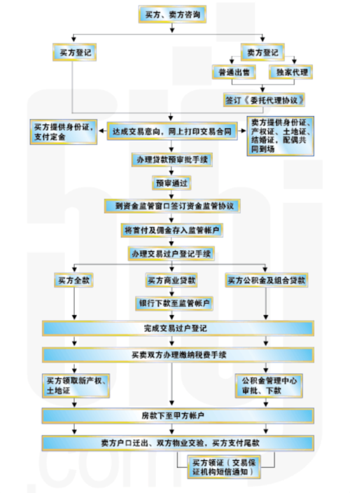 南京购买二手房交易流程（南京二手房购买流程探讨）