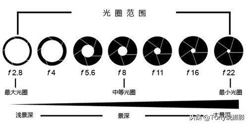 摄影基础知识入门单反 教程（完整的单反相机入门基础知识）(5)