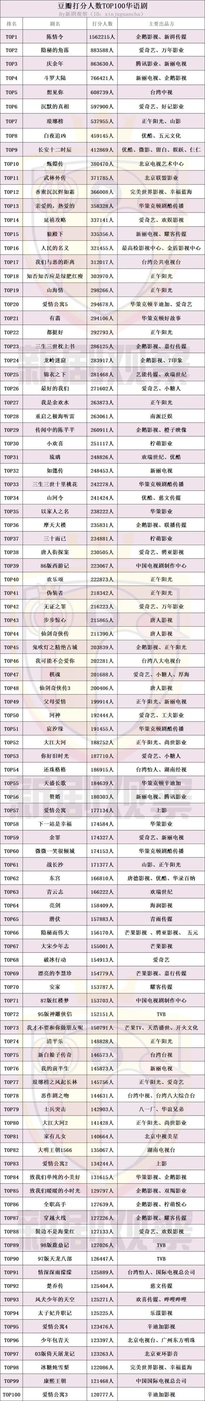 电视剧排行榜前100名经典 国产豆瓣评分高的