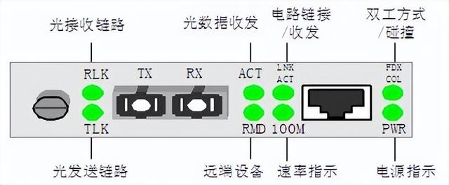 光纤收发器指示灯亮几颗表示正常（光纤收发器指示灯的意义图解）(2)