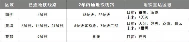 刚需广州限购区买哪个区最好（广州3大区放松限购）(10)