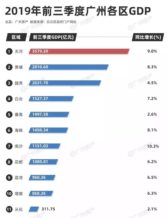 刚需广州限购区买哪个区最好（广州3大区放松限购）(6)