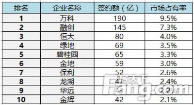 ​融创半年成绩单（融创业绩发布会后甘薇更新微博）