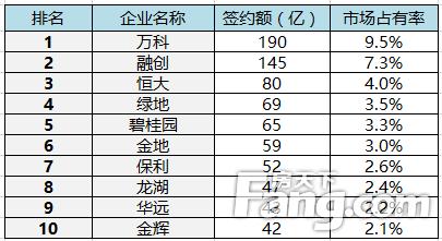 融创半年成绩单（融创业绩发布会后甘薇更新微博）