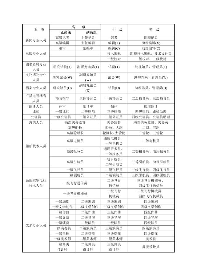 专业技术职称等级及名称（专业技术职称分类表）(2)