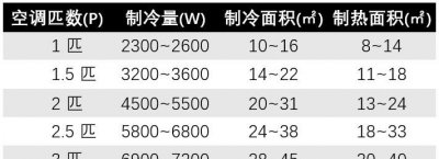 ​空调耗电量计算,空调耗电量怎么算度数怎么算