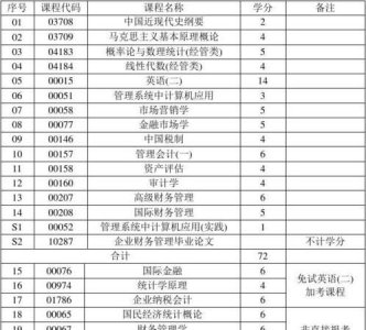 ​工商管理主修课程，工商管理学什么课程？