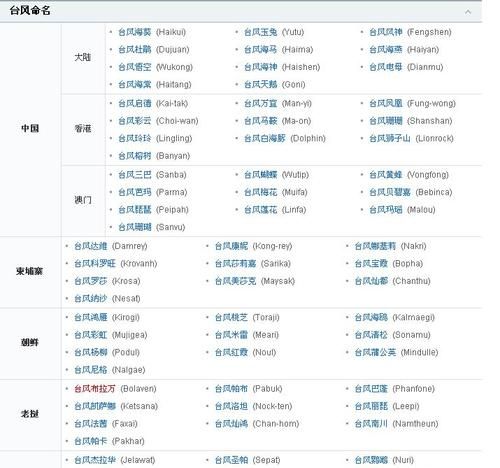 台风的名字到底是以什么来命名的