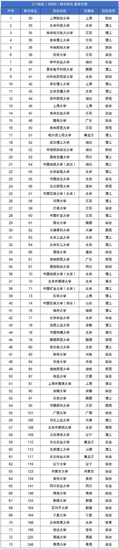 211大学名单排名榜（211高校排行榜公布）(8)