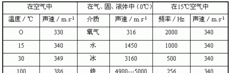 声音的传播速度：声音传播速度为多少