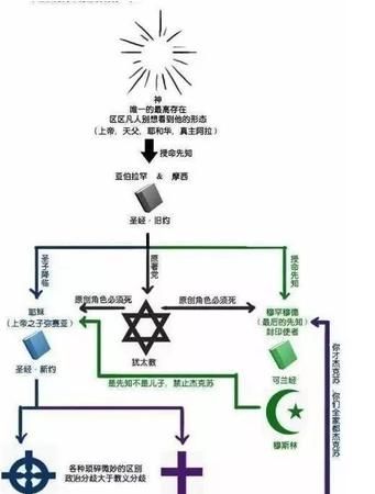 天主教、基督教、东正教三教之间的区别是什么