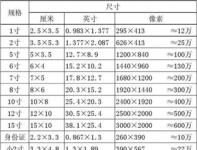 ​尺寸对照表，寸照尺寸标准对照表？