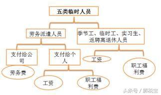 企业所得税税前允许扣除的费用（企业所得税税前扣除项目）(4)