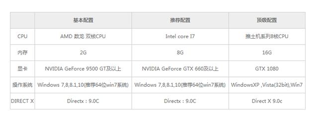 十款配置很低的电脑游戏（目前热门游戏都能玩的性价比高的电脑配置你知道吗）(3)
