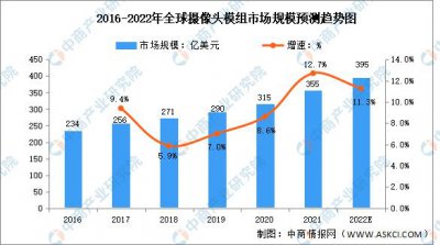 ​全球摄像头市场规模（2022年全球摄像头模组行业市场规模及发展趋势预测分析）