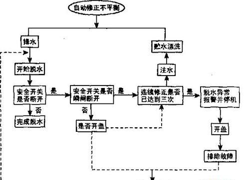 干洗怎么洗原理