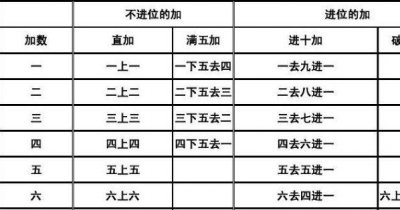 ​珠心算口诀表顺口溜,6-4的珠算口诀