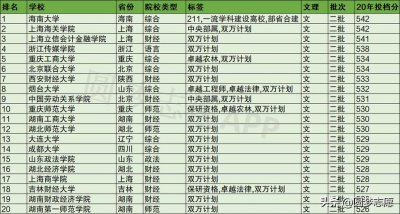 ​高考文科生可以报考哪些大学（这里有超详细的分类文科生建议收藏）