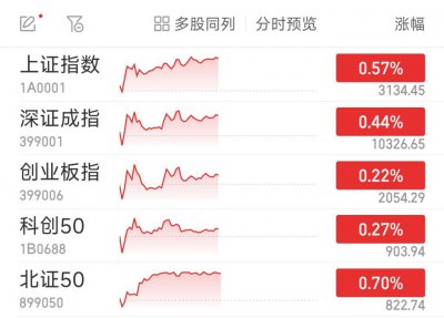 ​沪指半日涨 0.57% 医药股集体上扬