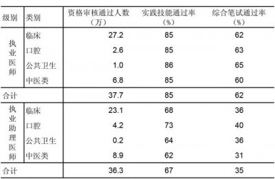 ​法考客观题通过率好吗（这才是执考的真正通过率）