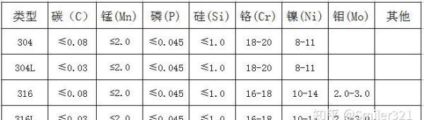 36不锈钢和304哪个好,304 201不锈钢哪种好图1