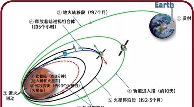 第二宇宙速度是多少，天问一号以什么样速度飞往火星？图8