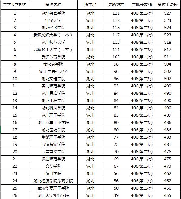 湖北省二本大学排名和录取分数线（二本高校最新排名）(3)