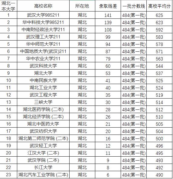 湖北省二本大学排名和录取分数线（二本高校最新排名）(2)