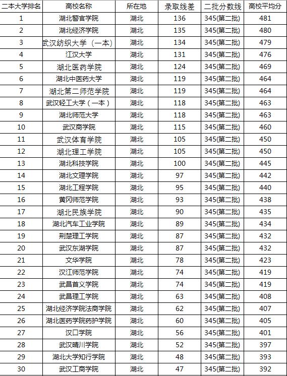 湖北省二本大学排名和录取分数线（二本高校最新排名）(5)