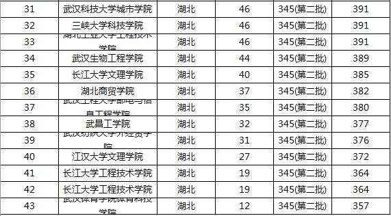 湖北省二本大学排名和录取分数线（二本高校最新排名）(6)