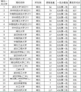 ​湖北省二本大学排名和录取分数线（二本高校最新排名）