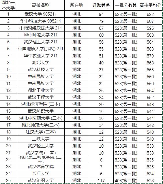 湖北省二本大学排名和录取分数线（二本高校最新排名）(1)