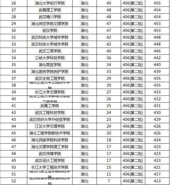 湖北省二本大学排名和录取分数线（二本高校最新排名）(4)