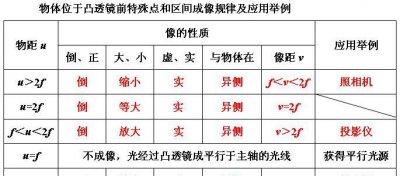 ​透镜成像原理，双凸透镜成像原理？