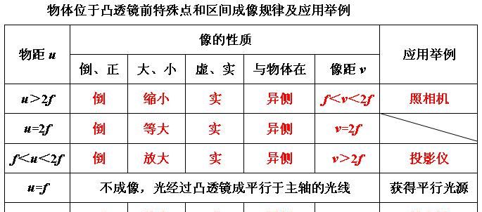 双凸透镜成像原理