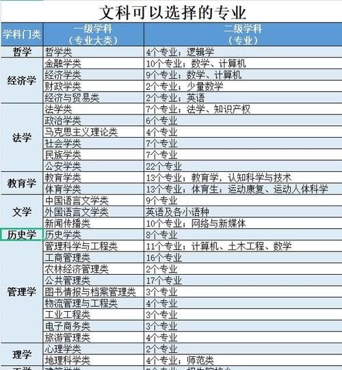 2022年高考文科生热门专业