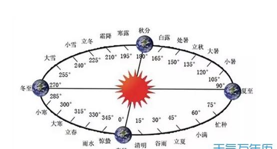 为什么每隔几年就要闰月一次