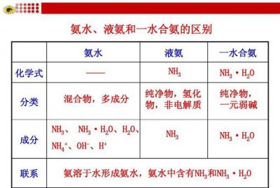 ​氨水的性质，打开浓氨水的瓶盖,闻到什么气味,这说明氨水有什么性质？