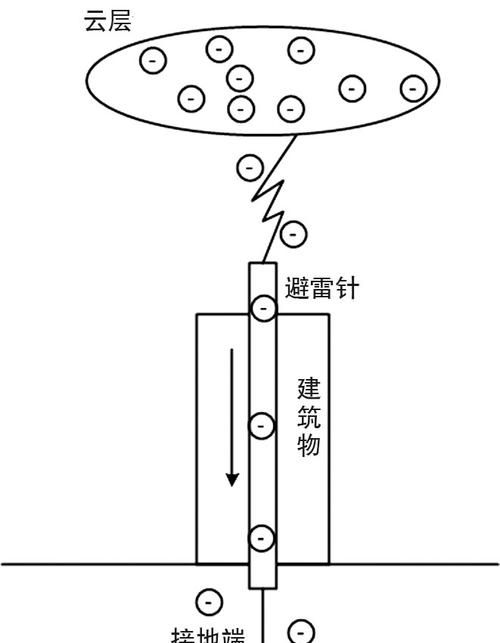 美国发明避雷针的是谁