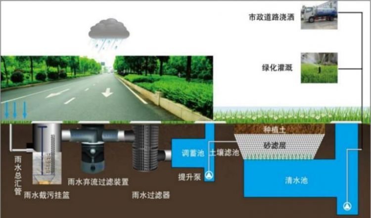 雨水收集的用途是什么