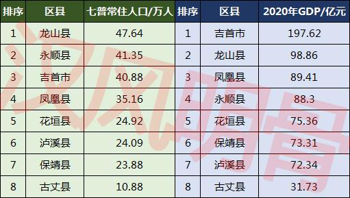 湘西州有多少人口(湘西州各县市人口排名)