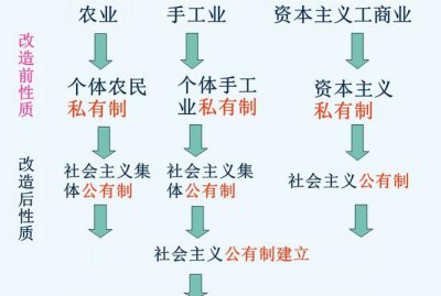 ​三大改造的内容，三大改造的主要内容及其影响写成一句标语？