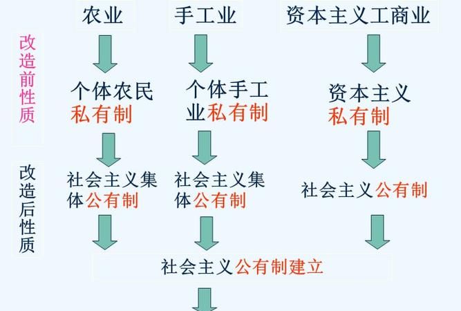 三大改造的主要内容及其影响写成一句标语