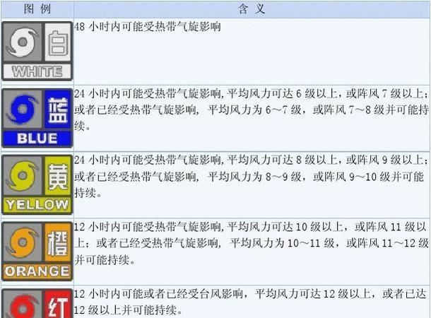 台风响应一级，是什么意思等级是如何划分的