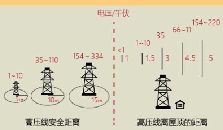 800千伏高压铁塔离住宅的安全距离是多少