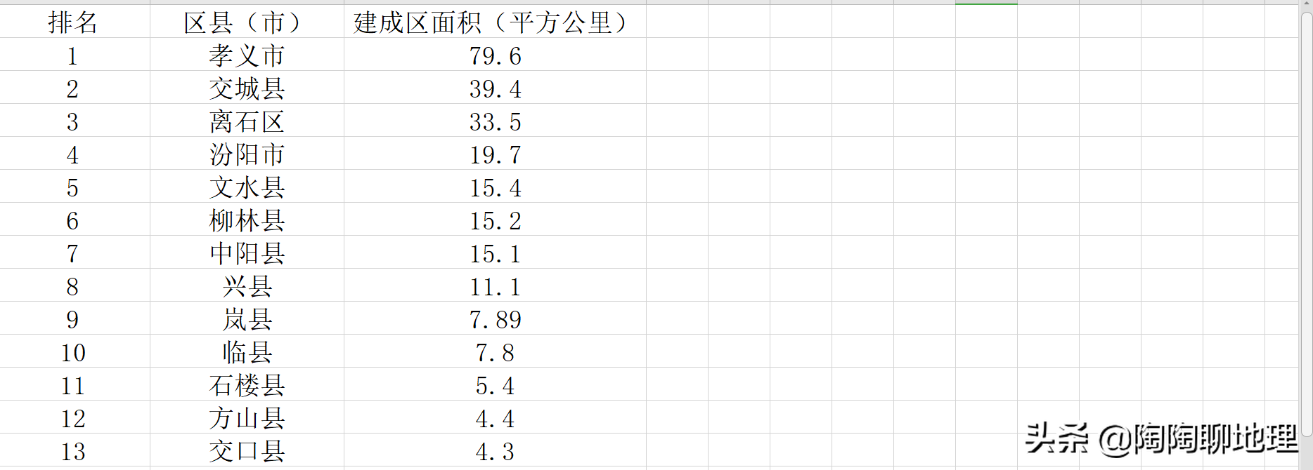 吕梁哪个县面积最大(吕梁市各区县建成区面积排名)