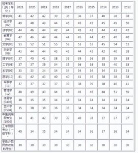 ​历年考研英语国家线一览表(历年考研英语国家线工科)